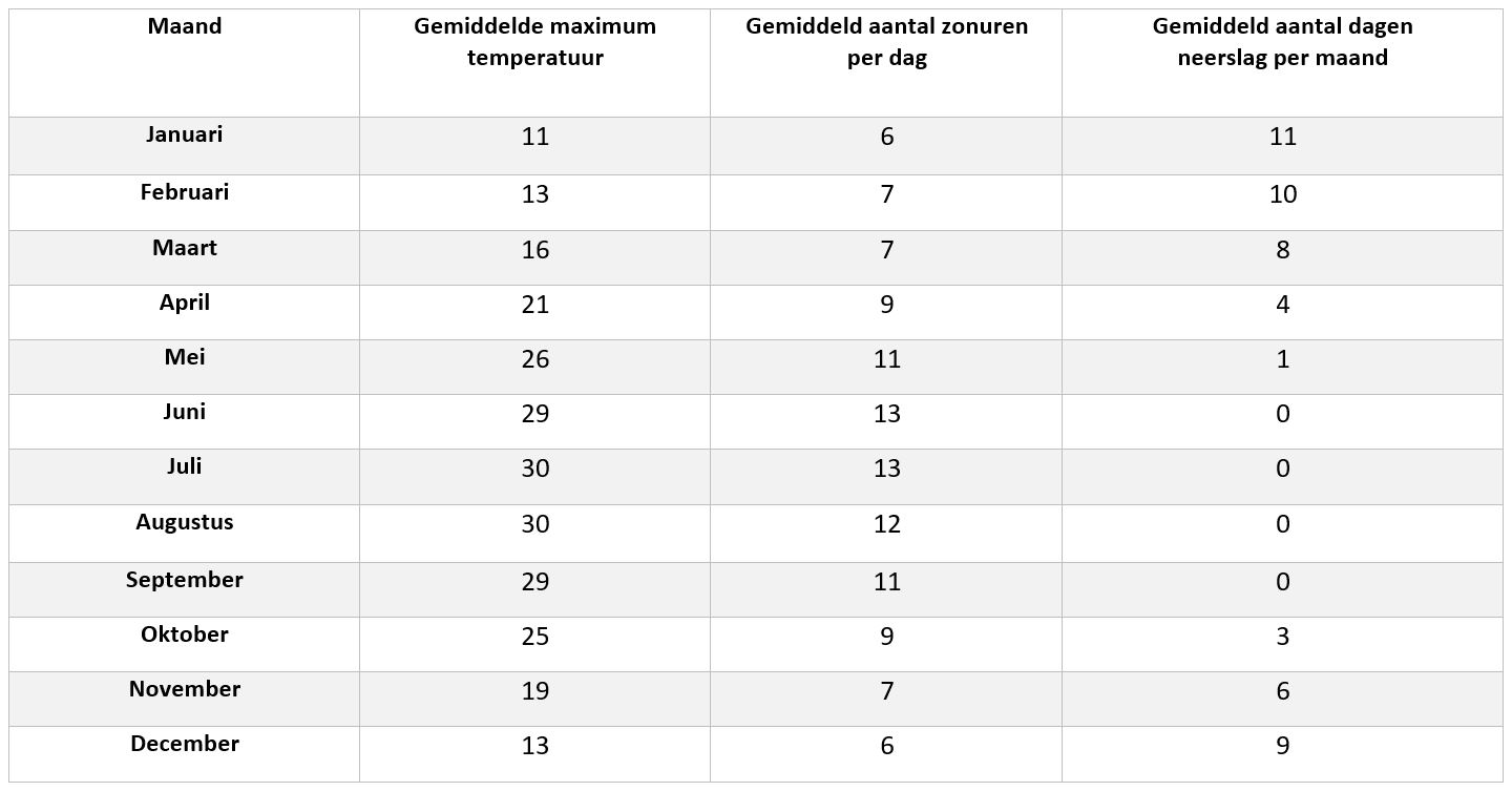 weerkaart jordanie jaaroverzicht